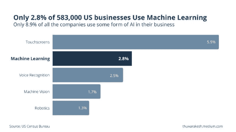 为什么机器学习模型在沉默中消亡？