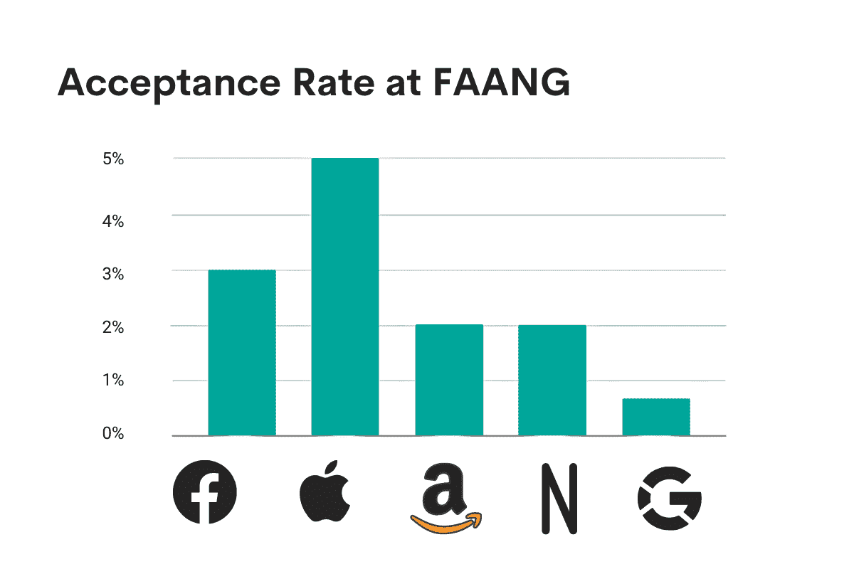 进入 FAANG 公司有多难