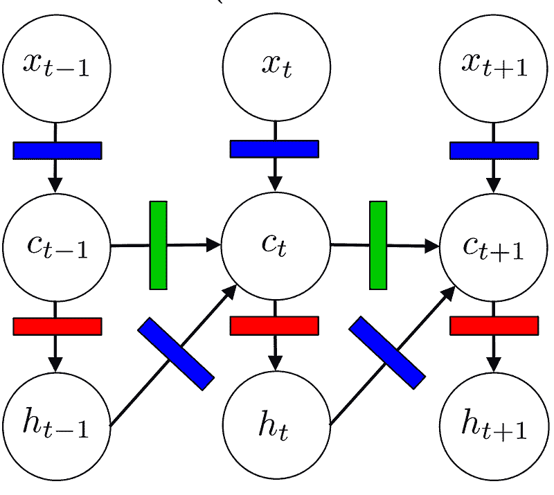 LSTM