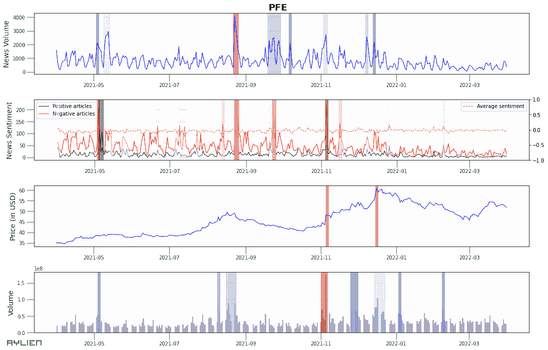 市场数据和新闻：时间序列分析