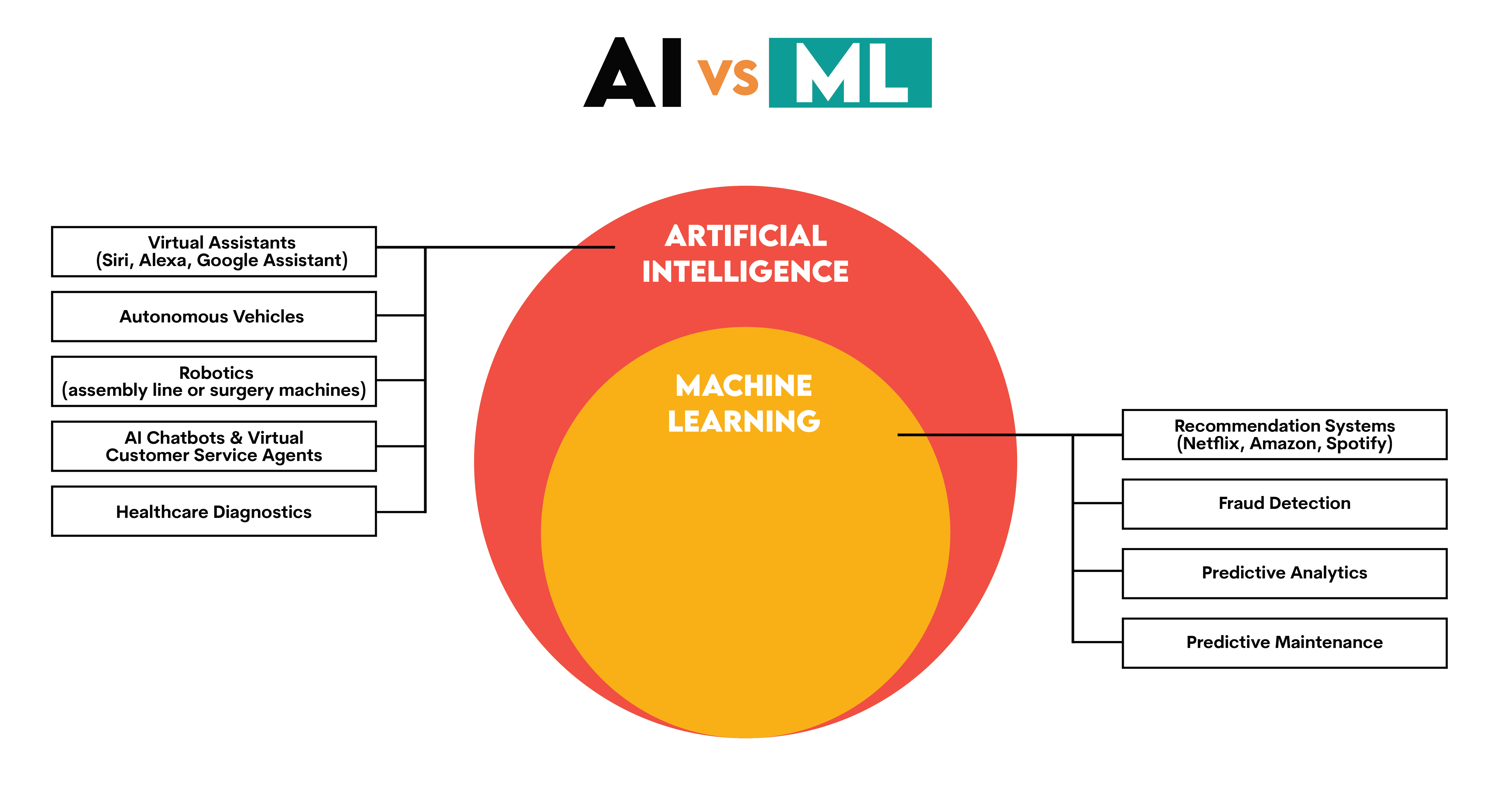 AI 与 ML