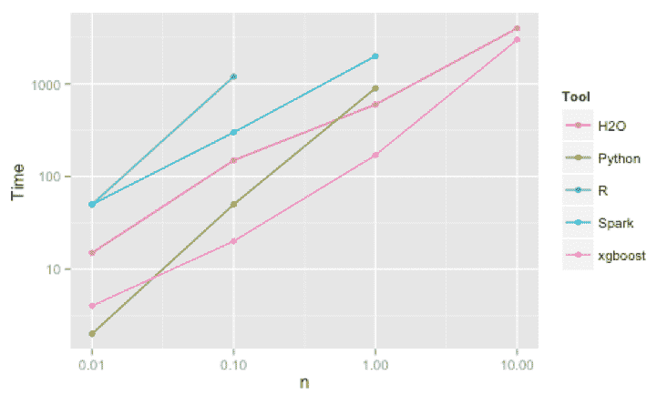 xgboost benchmarks