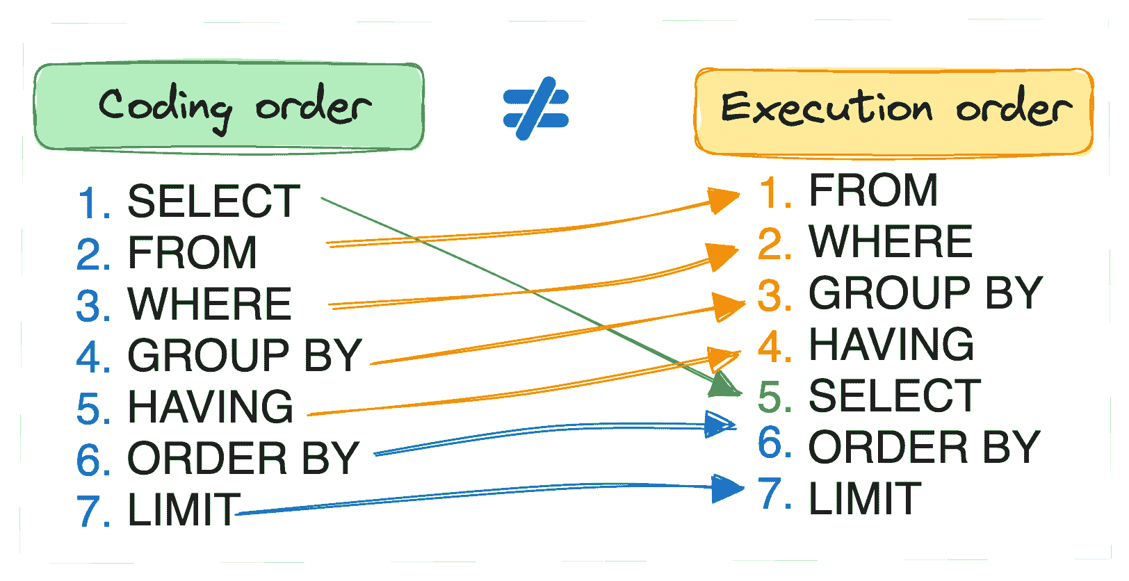 SQL 执行顺序的基础指南