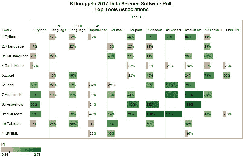 数据科学、机器学习顶级工具关联，2017