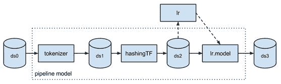 Spark Pipeline Model