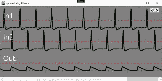 当 In1 和 In2 分别以.5 和-.5 的权重刺激时，Out 将永远不会发放脉冲。