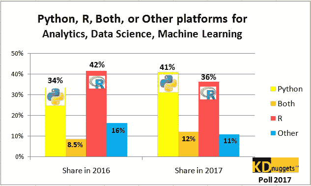 Python、R、其他分析、数据科学平台，2016-2017