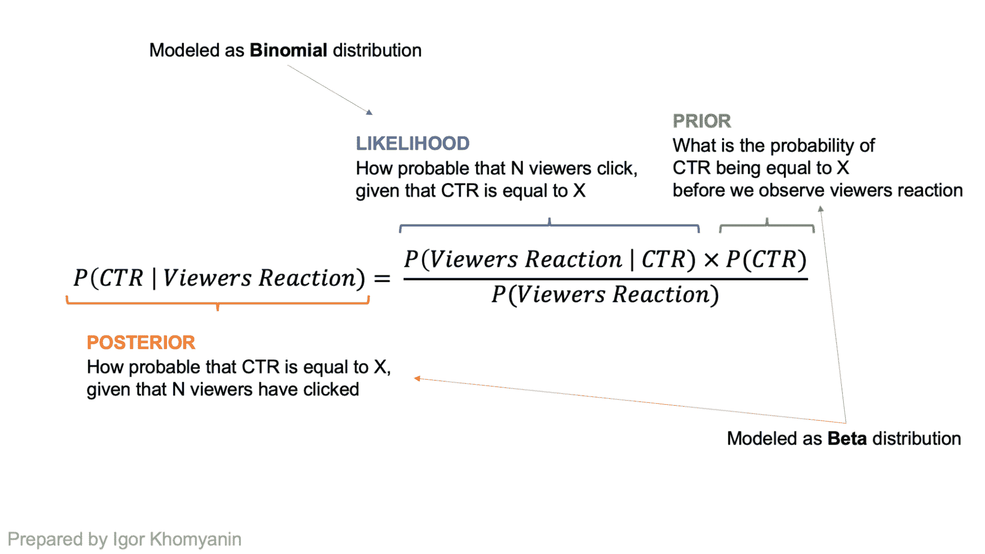 超越猜测：利用贝叶斯统计有效选择文章标题