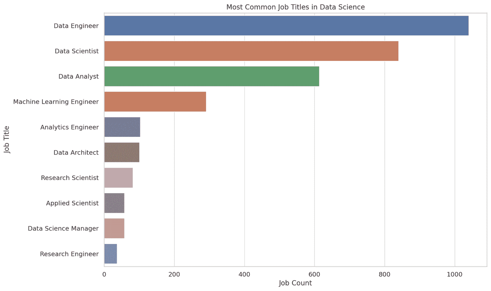 使用 SQL 了解数据科学职业趋势