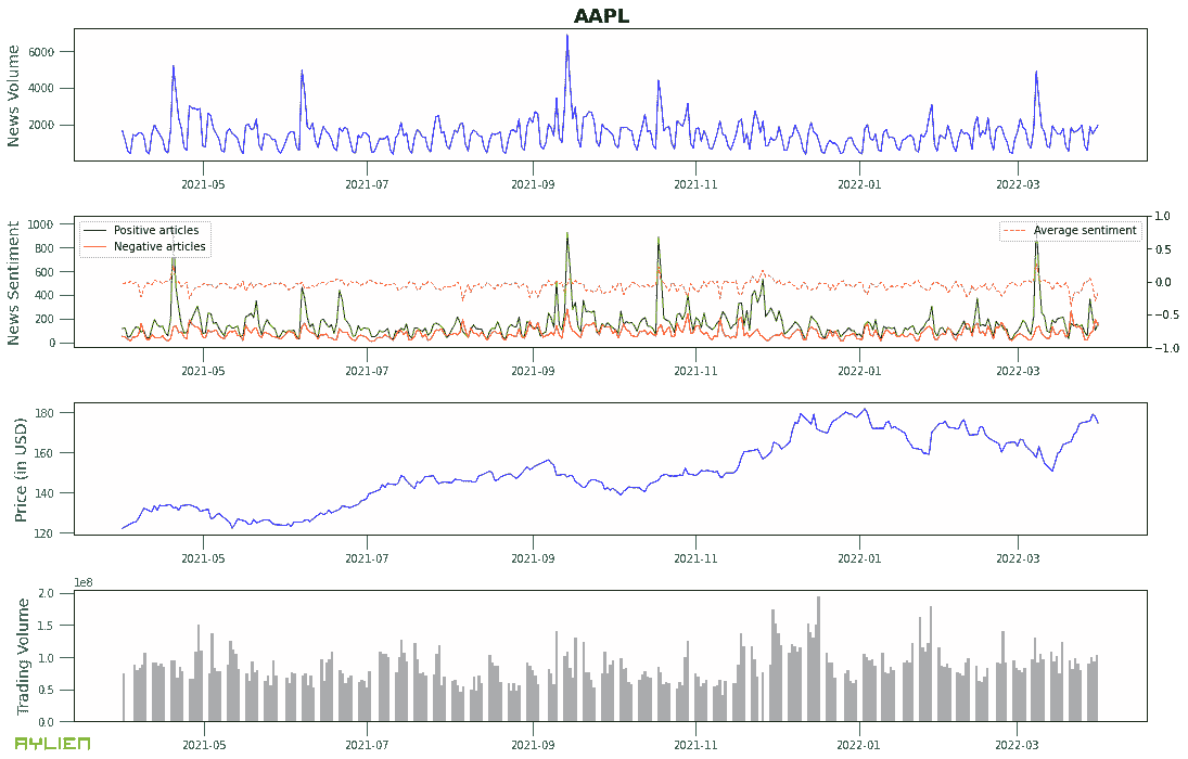 市场数据与新闻：时间序列分析