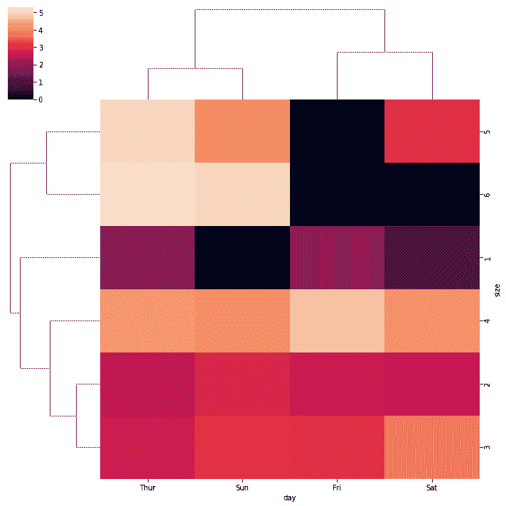 使用 Matplotlib 和 Seaborn 创建可视化