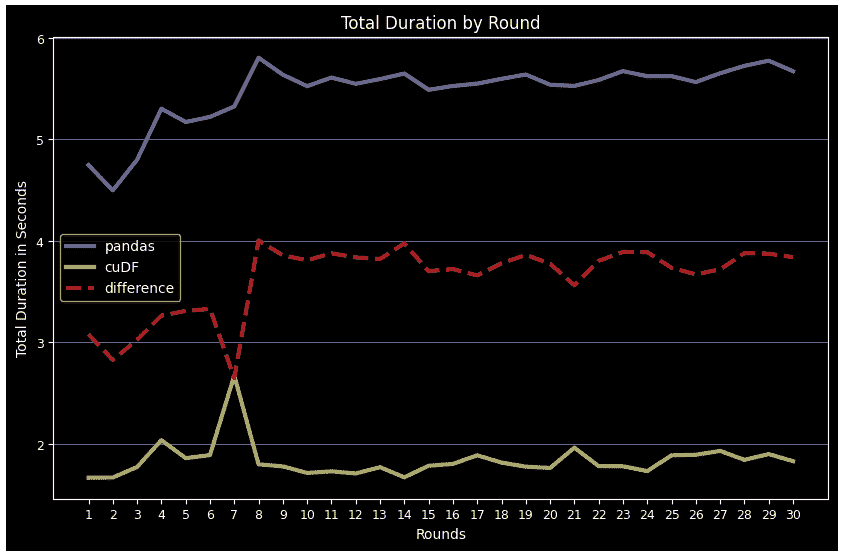 使用 RAPIDS cuDF 在特征工程中利用 GPU
