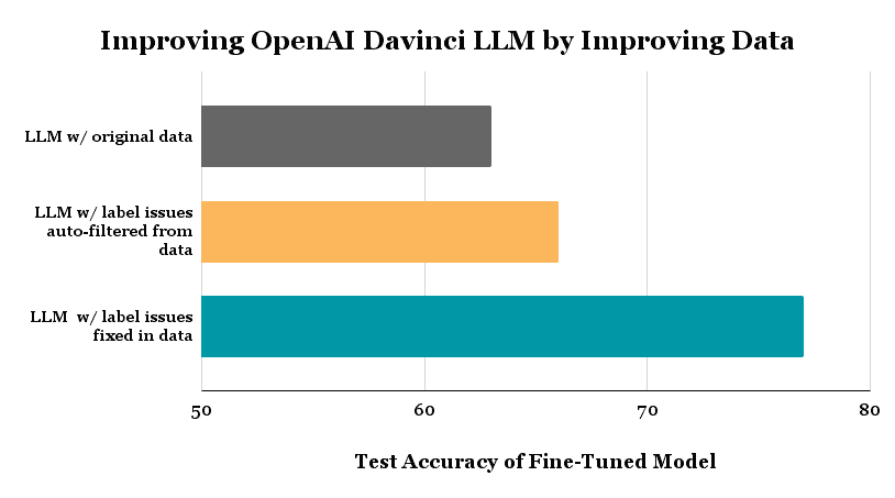 微调 OpenAI 语言模型使用噪声标签数据