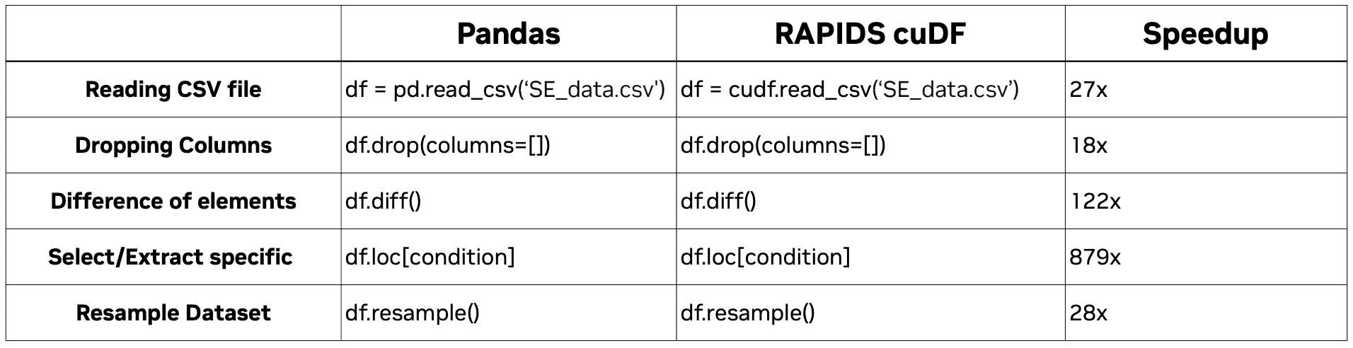RAPIDS cuDF 加速你的下一次数据科学工作流程