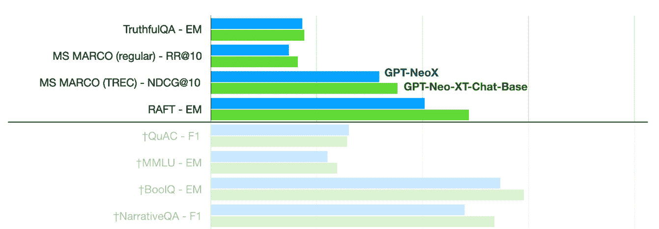 OpenChatKit: 开源 ChatGPT 替代方案