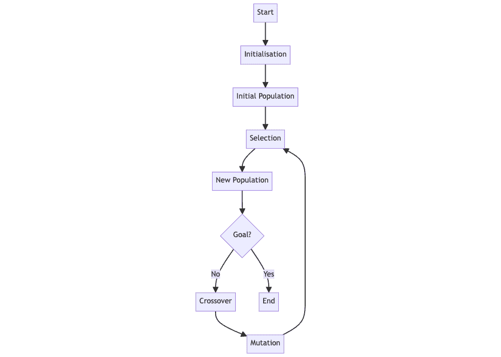 理解和实现 Python 中的遗传算法