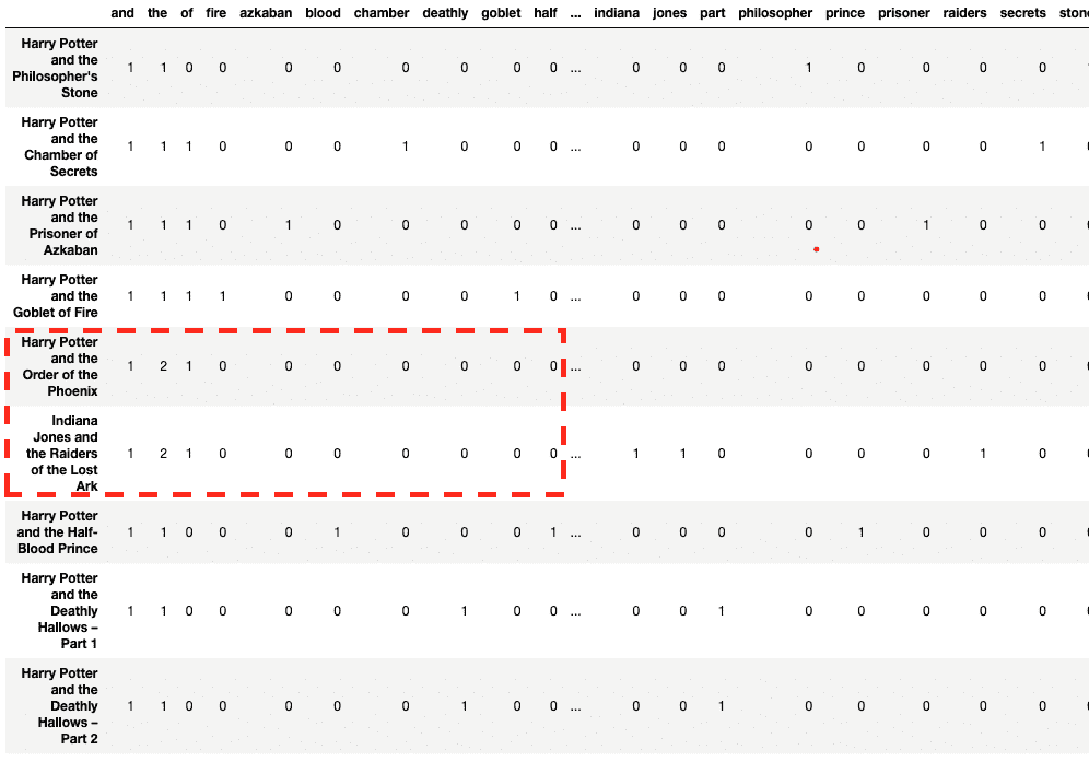 使用 CountVectorizer 将文本文件转换为令牌计数