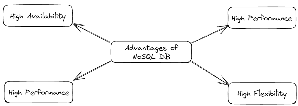 NoSQL 数据库及其使用案例