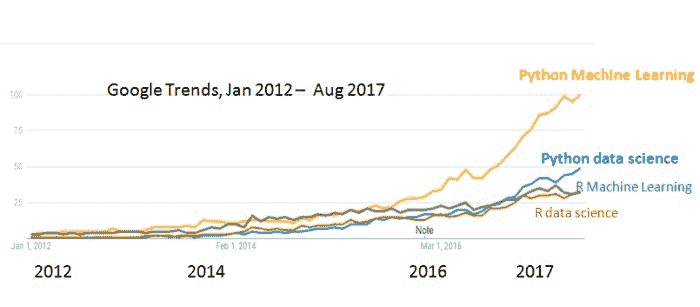Google Trends Python R Data Science Machine Learning 2012 2017