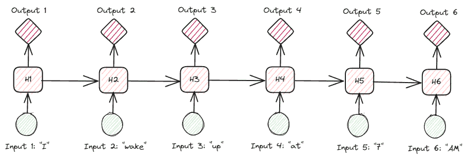 比较自然语言处理技术：RNN、变换器、BERT