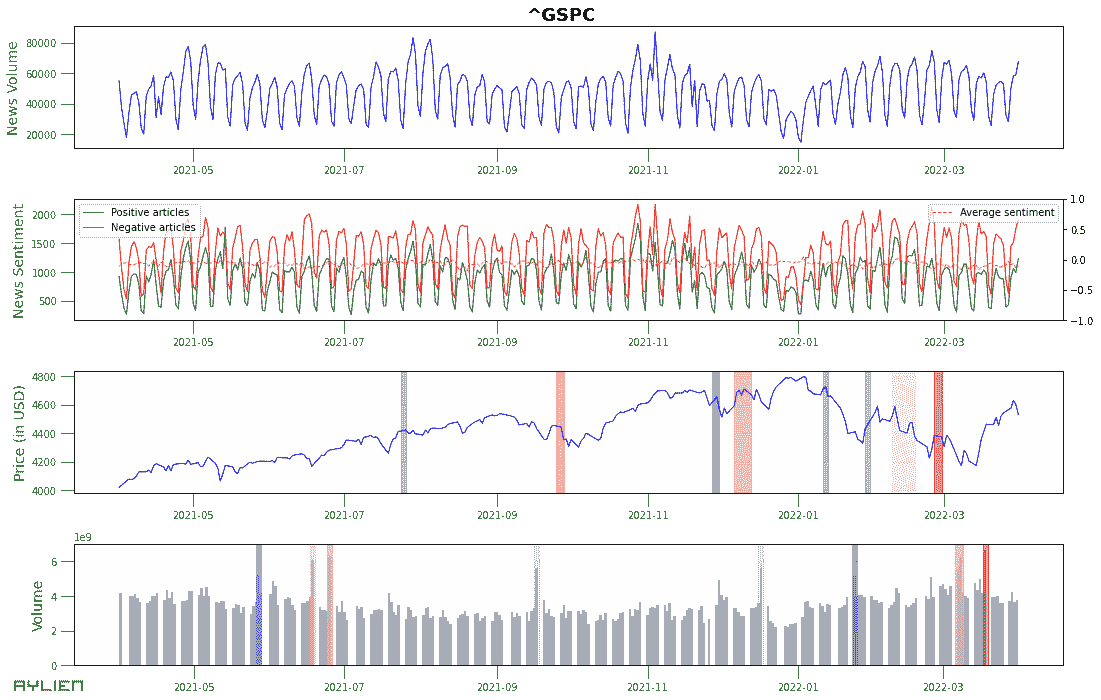 市场数据和新闻：时间序列分析