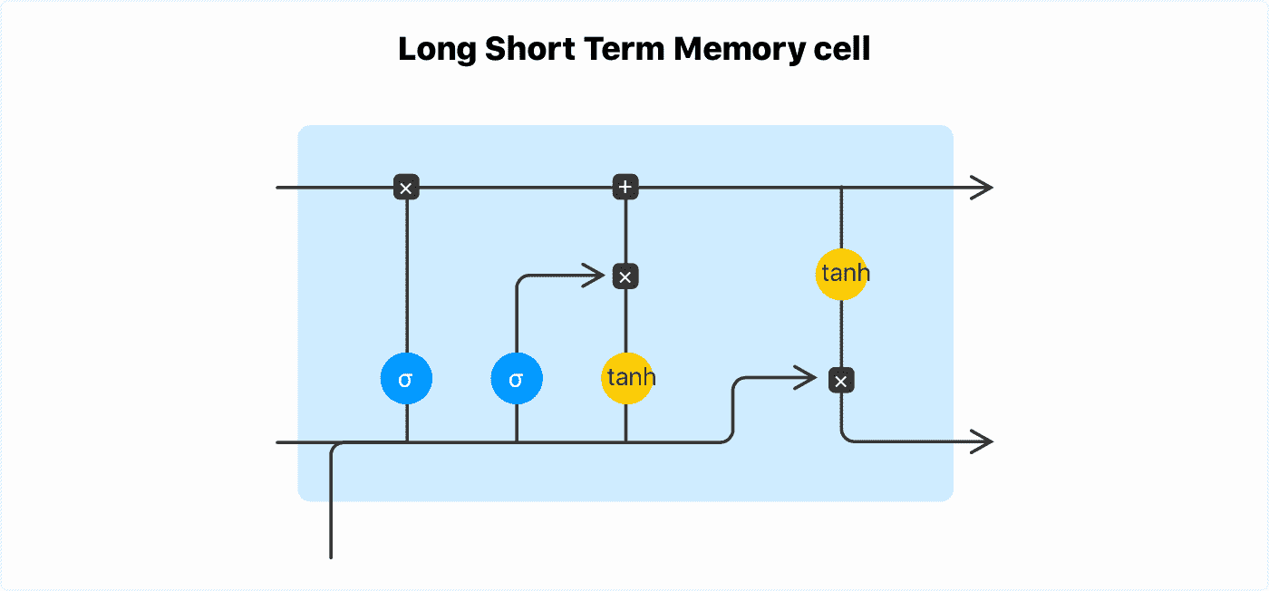LSTM 单元
