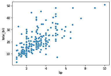 使用 Matplotlib 和 Seaborn 创建可视化