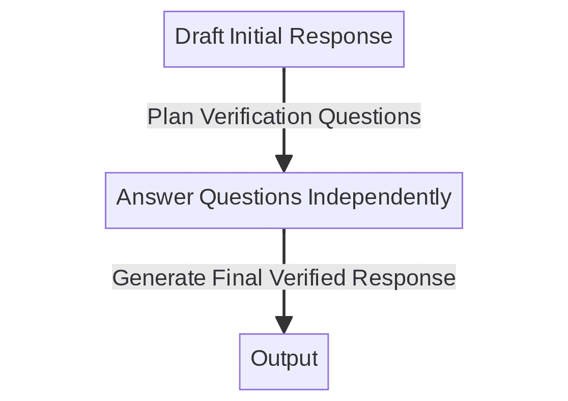 Chain-of-Verification 过程