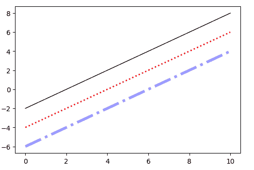 使用 Matplotlib 进行数据可视化介绍