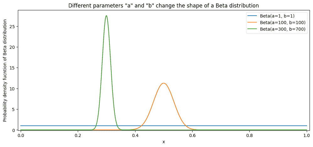 超越猜测：利用贝叶斯统计有效选择文章标题