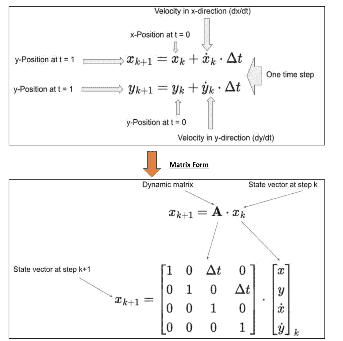 卡尔曼滤波器简要介绍