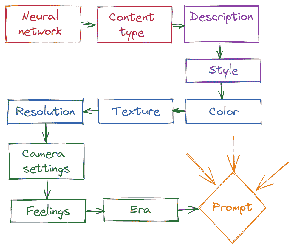 成为 AI 艺术家，使用 Phraser 和 Stable Diffusion