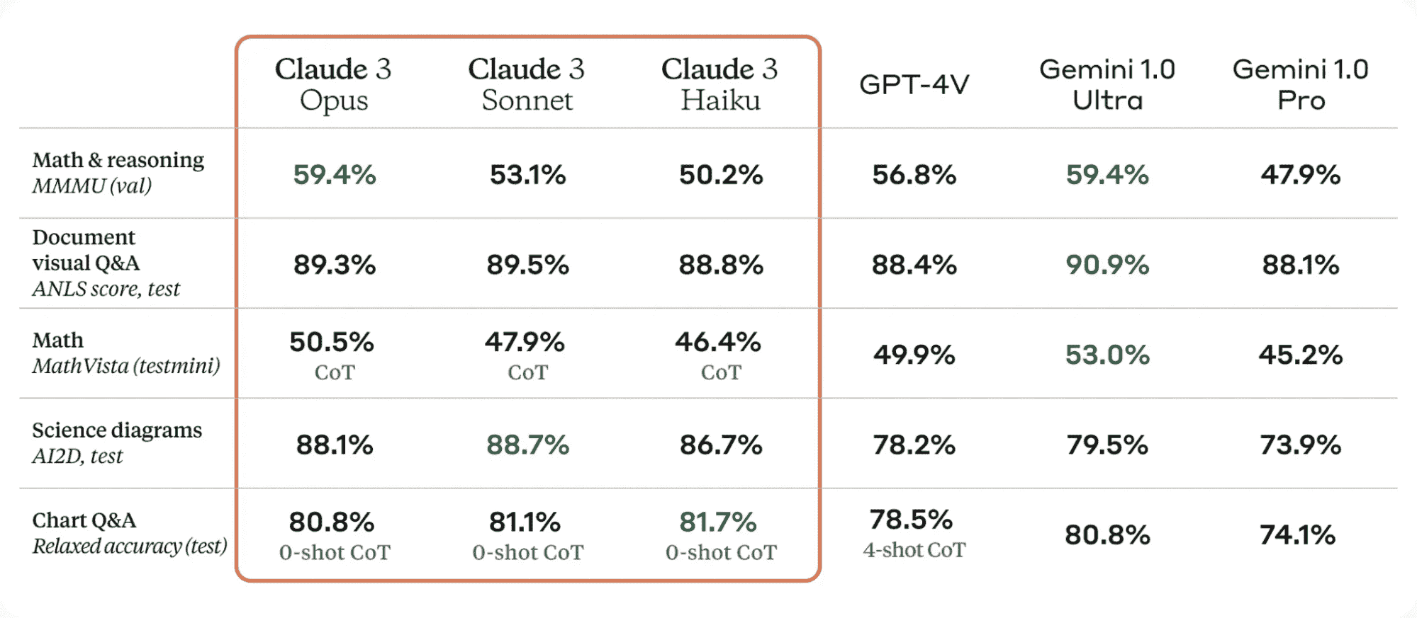 开始使用 Claude 3 Opus，这款新模型刚刚超越了 GPT-4 和 Gemini