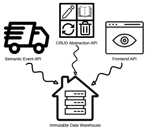 不可变数据仓库本身设计用于流处理