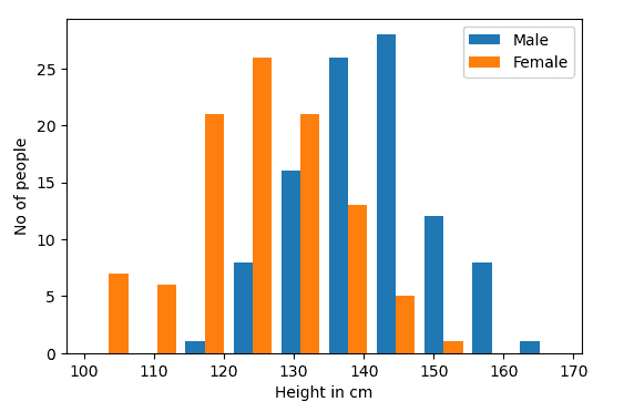 使用 Matplotlib 进行数据可视化介绍