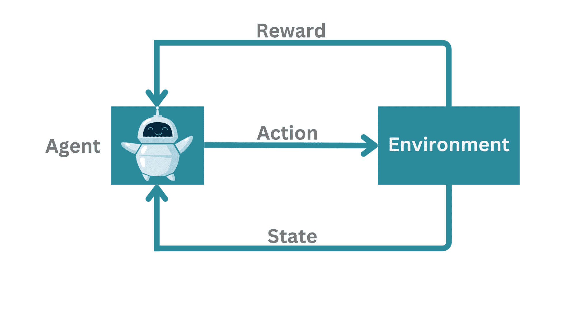 强化学习:教计算机做出最佳决策