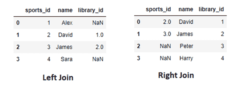 结合 Pandas DataFrames 变得简单