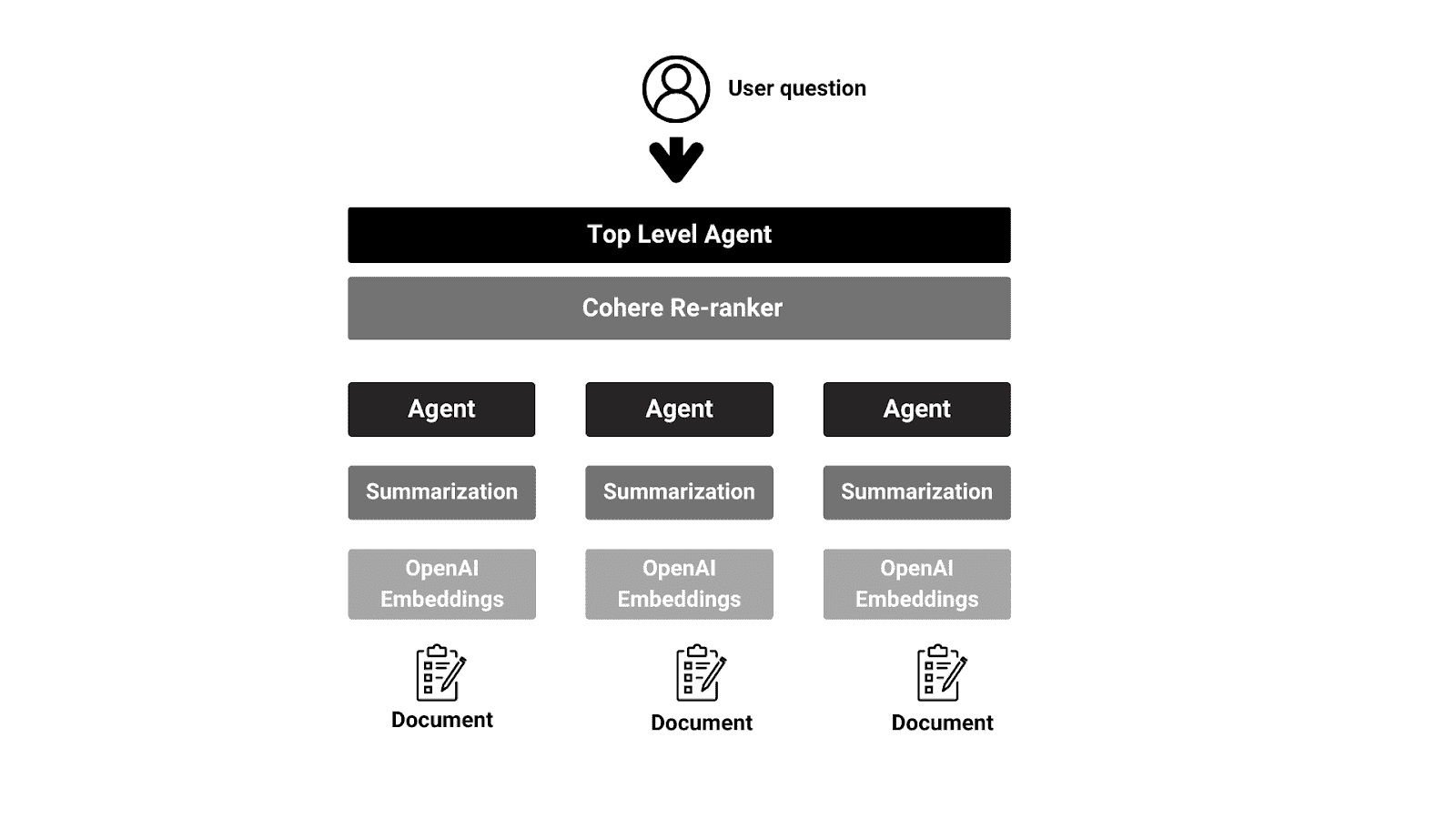 如何使用 LangChain 实现代理 RAG：第一部分