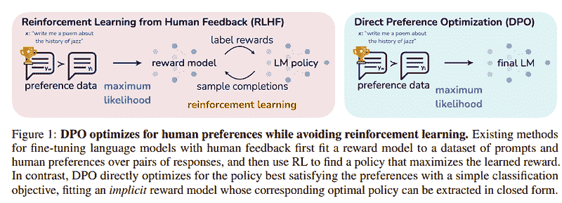 DPO 与 RLHF 对比 | 来源: