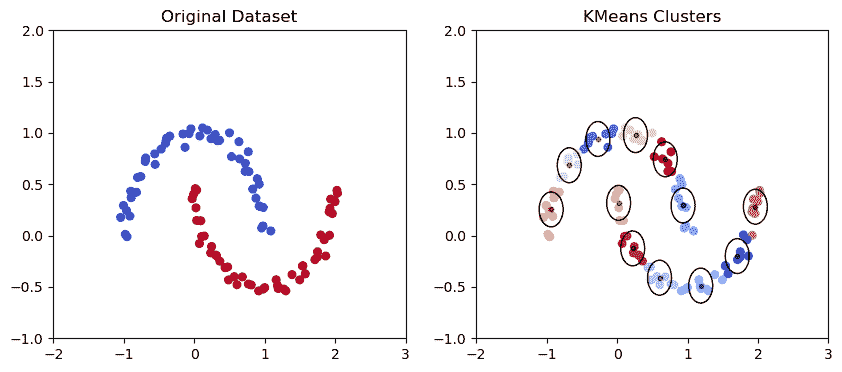 使用 scikit-learn 进行聚类：无监督学习教程