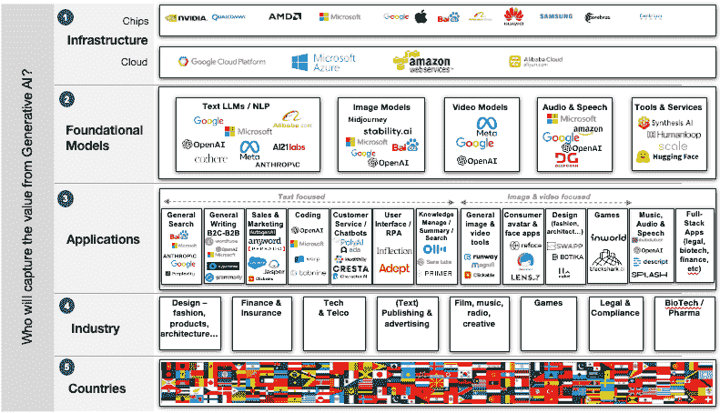 谁将从生成性 AI 黄金热潮中获利？