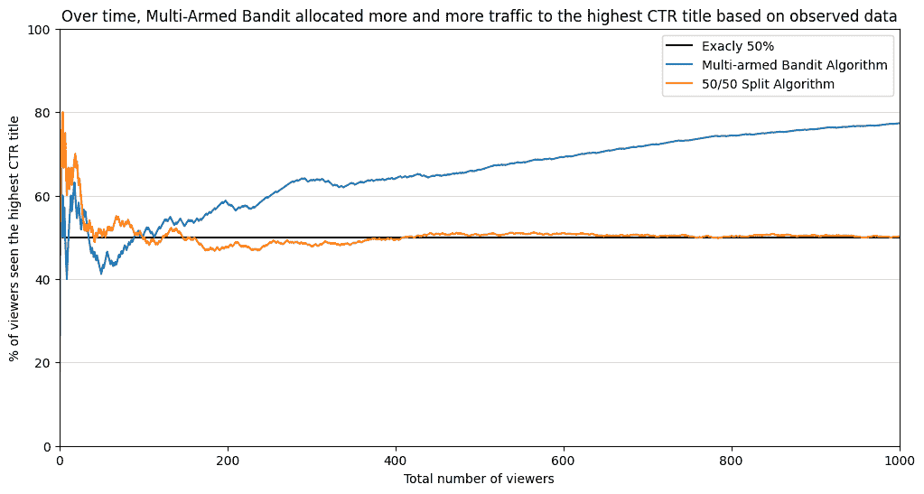 超越猜测：利用贝叶斯统计进行有效的文章标题选择