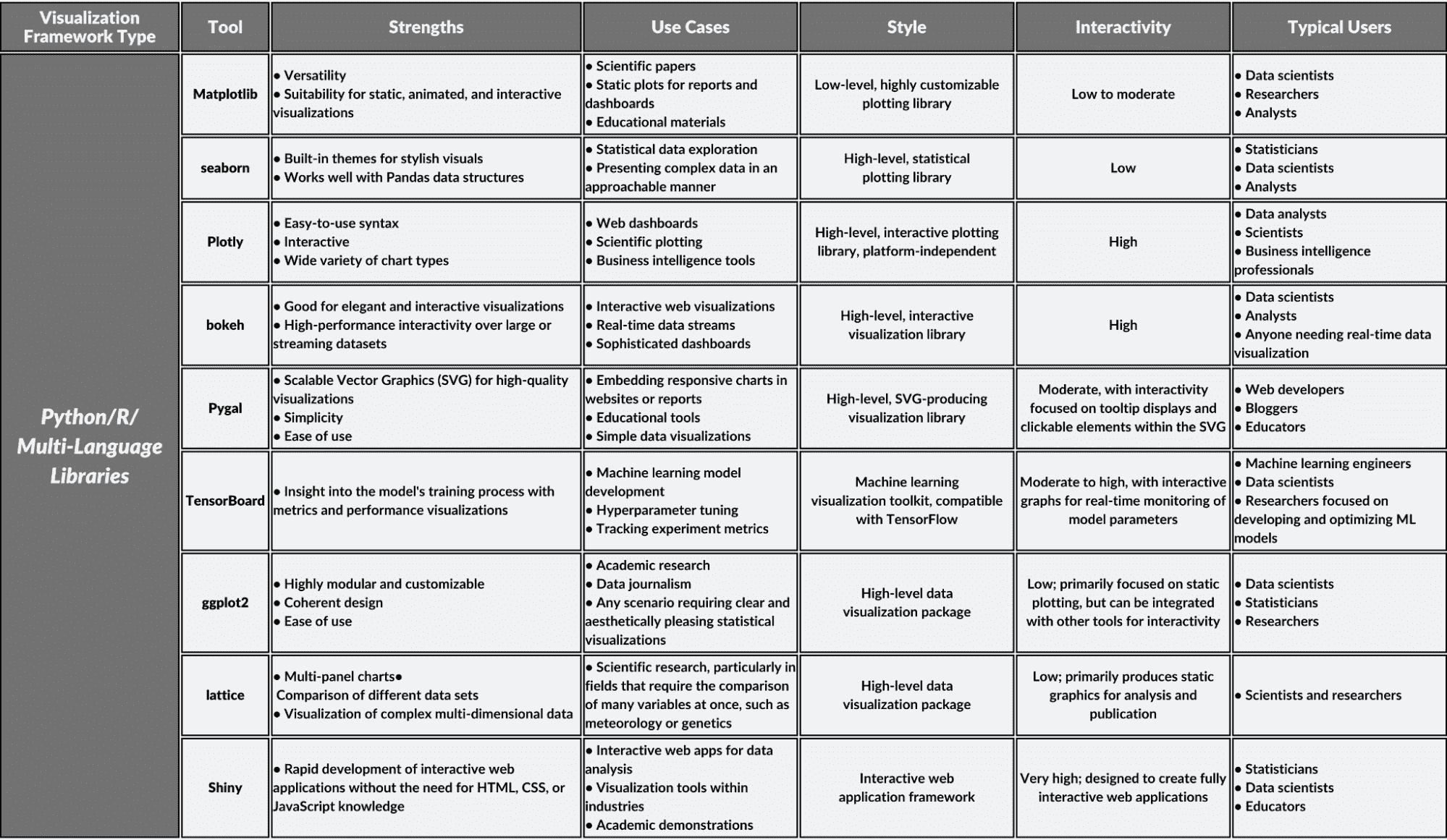 Types of Visualization Frameworks