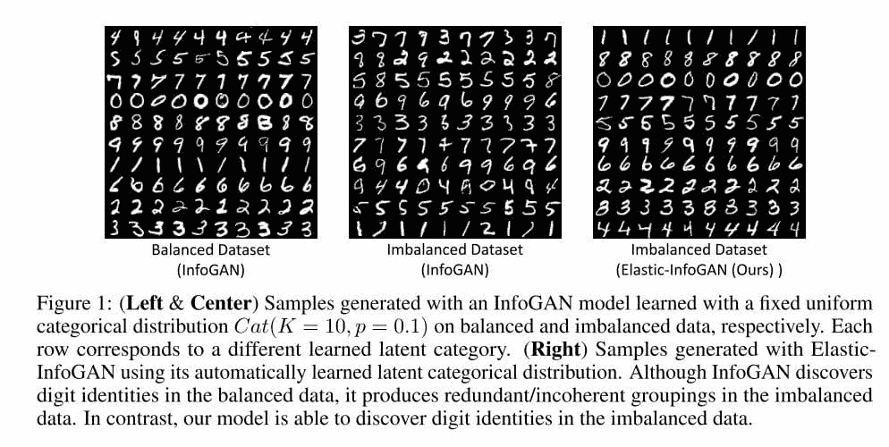 在类别不平衡数据集上使用弹性 Info-GAN 的无监督解耦表示学习