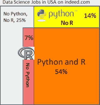 Indeed 数据科学家职位,Python 和 R,2017