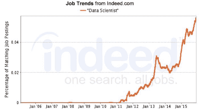 职位趋势 数据科学家