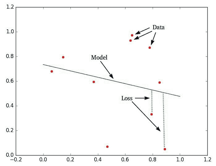 回归作为机器学习