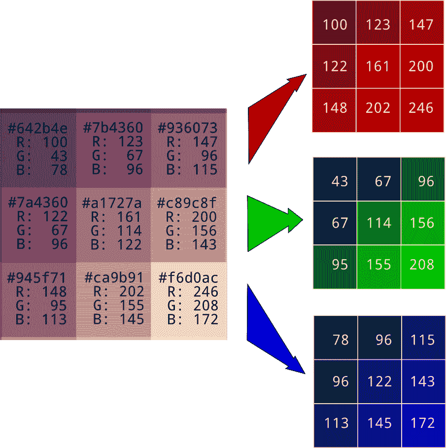 分解为红色、绿色和蓝色的像素颜色数组