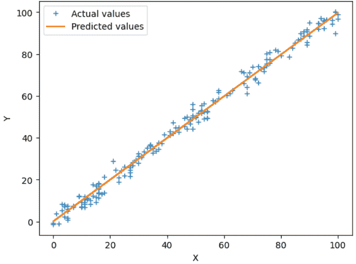 预测：Python 中线性回归的初学者指南