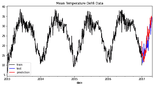 利用 XGBoost 进行时间序列预测